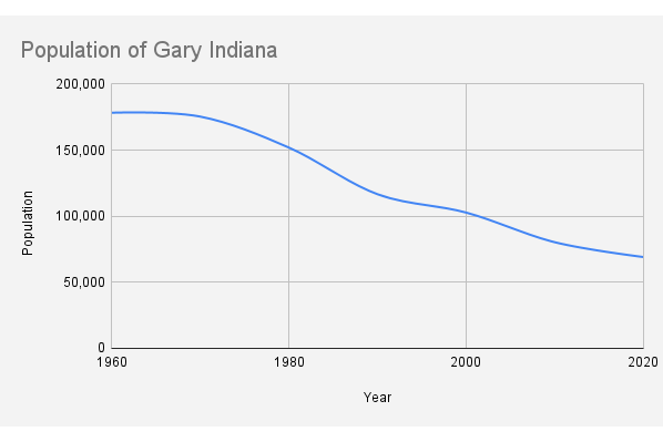 Population+of+Gary+Indiana