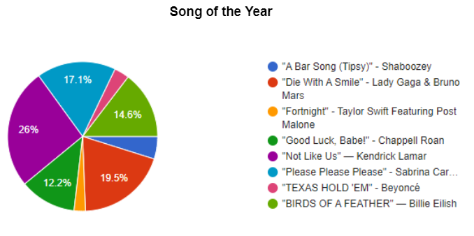 Millard South Students Predict Grammy Winners