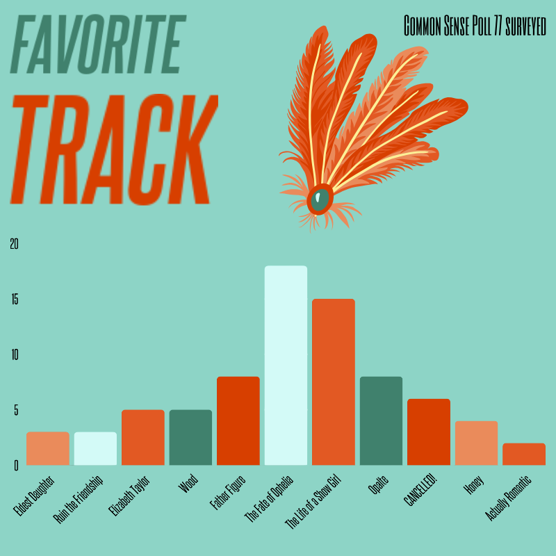 I used Canva and Kittl.com to make this graphic. Canva was used to make the actual bar graph and Kittl to put it all together while using colors that match the theme of the album. I came up with this design on my own taking inspiration from colors, fonts, and imagery from the album by Taylor Swift.